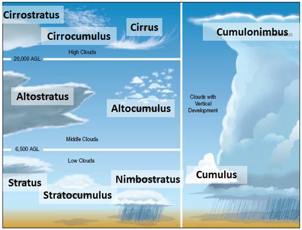 nasa cloud chart