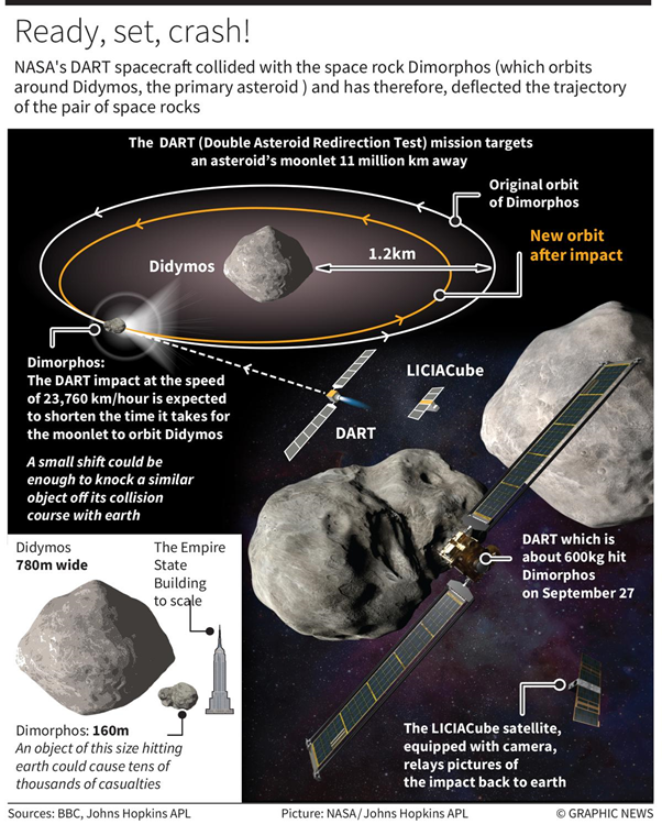 The NASA spacecraft-asteroid collision - GS SCORE