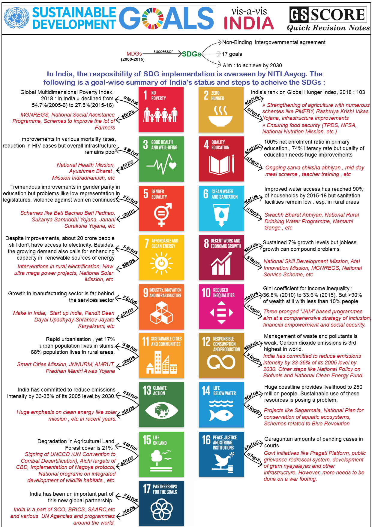 Sustainable Development Goals Current Affairs Ias Mains Exam Upsc Weekly Current Affairs Compilation Free Pdf