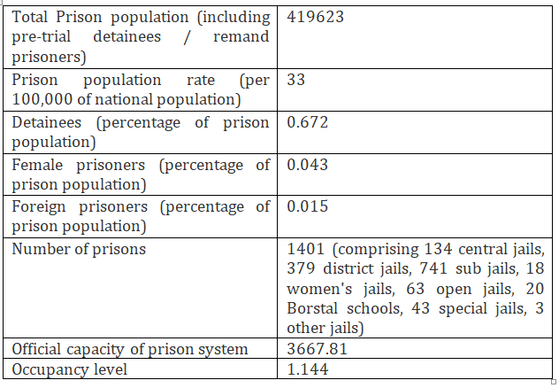 Prison Reforms In India Current Affairs Ias Mains Exam Upsc