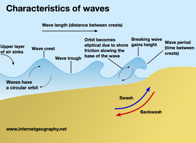 Swell Waves - GS SCORE