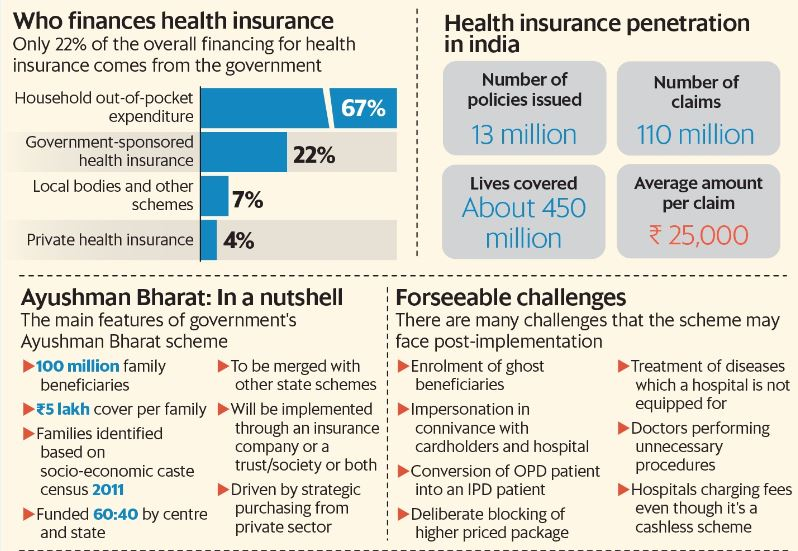 Ayushman Bharat - GS SCORE