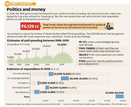 Electoral Bonds And Political Funding (SPECIALS) - GS SCORE