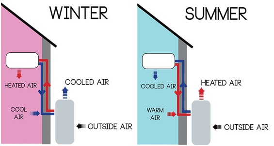 Heat pumps, an alternative to air conditioners and heating systems