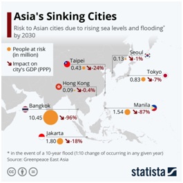 Climate Change And Asia’s Sinking Cities