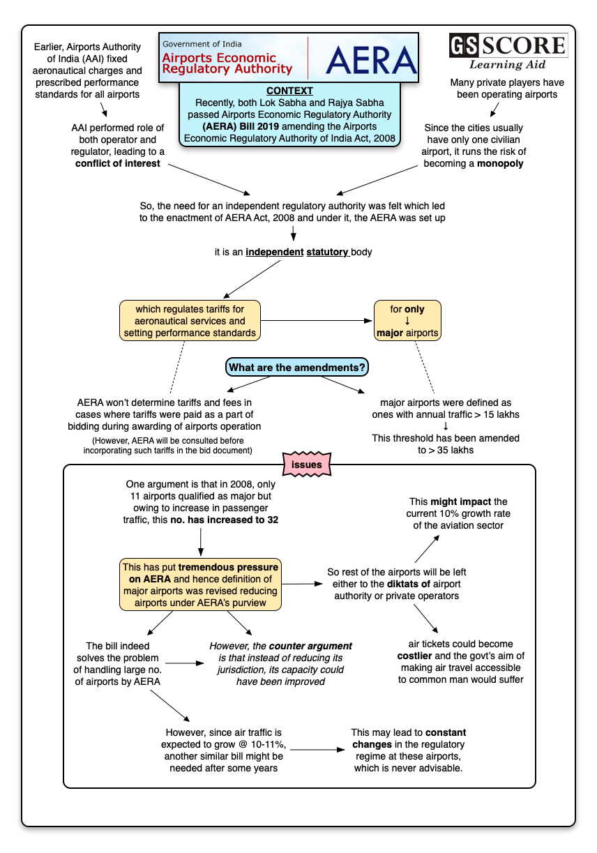 Airports Economic Regulatory Authority (AERA) Bill 2019 GS SCORE