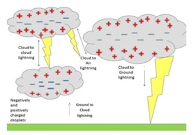 Lightning strikes many parts of North India - GS Score - GS SCORE