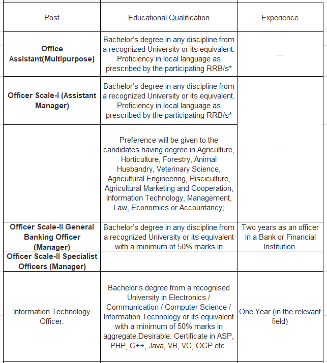 IBPS RRB PO Recruitment Notification 2019 IBPS RRB PO Exam Date