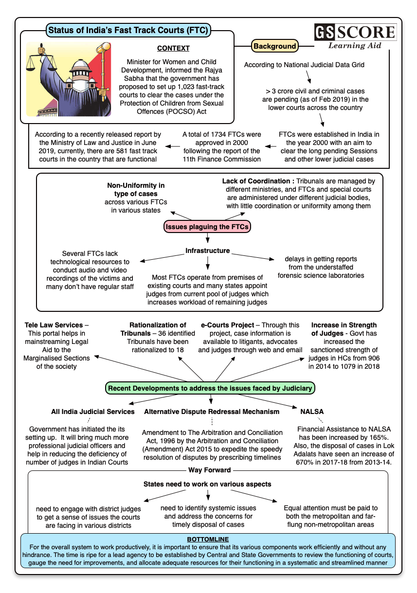 Weekly Current Affairs Article of Status of India’s Fast Track Courts ...