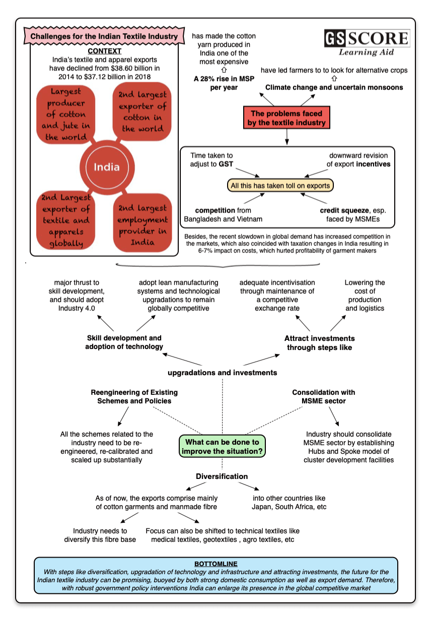 knitting the future- Challenges for Indian textile industry - GS SCORE