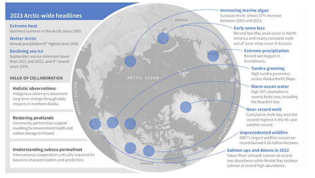 Arctic Report Card 2023:Wildfires To Melting Sea Ice, Warmest Summer On ...