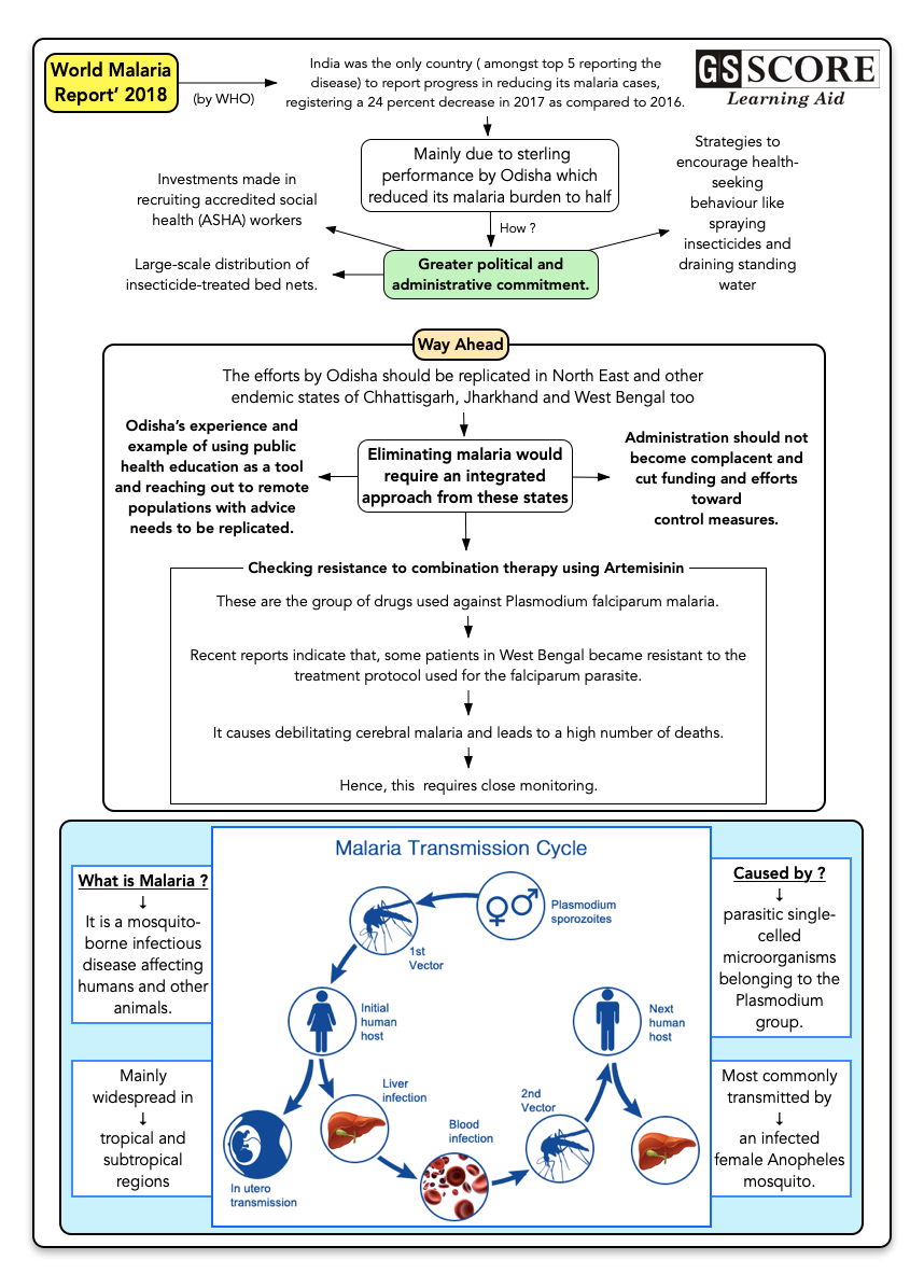 Ahead on Malaria: on reduction in cases in India current affairs ias ...