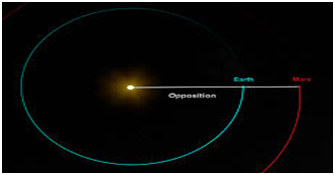 ‘mars Opposition’ - Gs Score