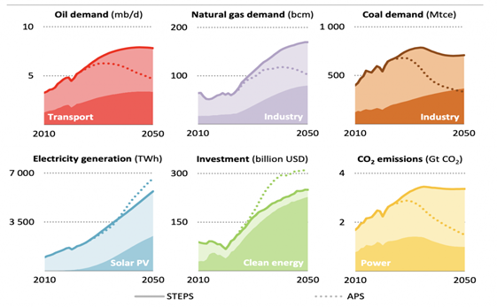IEA World Energy Outlook 2023 GS SCORE