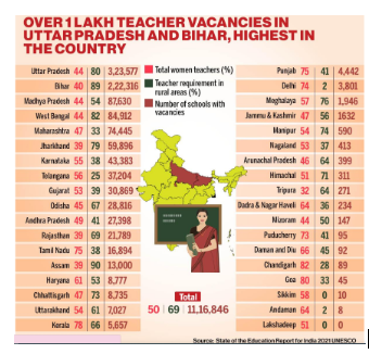 The lack of teachers in higher education in India - GS SCORE