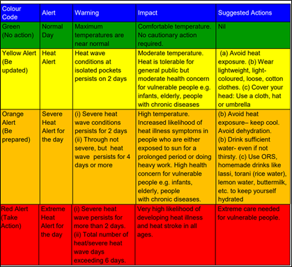 IMD Issues Heat Wave Alerts For Five States - GS SCORE