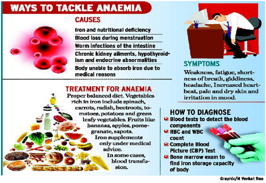 Anaemia in India 