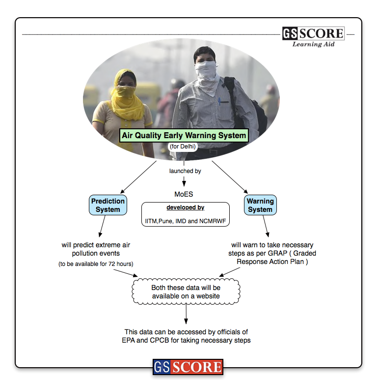 Air Quality Early Warning System current affairs ias Prelims exam, upsc
