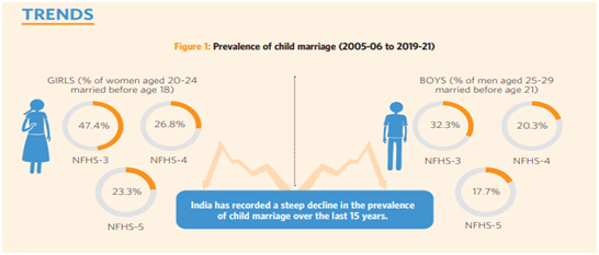 How is India planning to end child marriage? - GS SCORE
