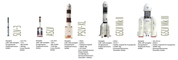 ISRO’s next-Gen Launch Vehicle - GS SCORE