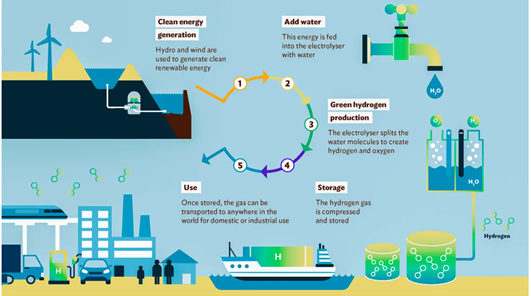 Green hydrogen - GS SCORE