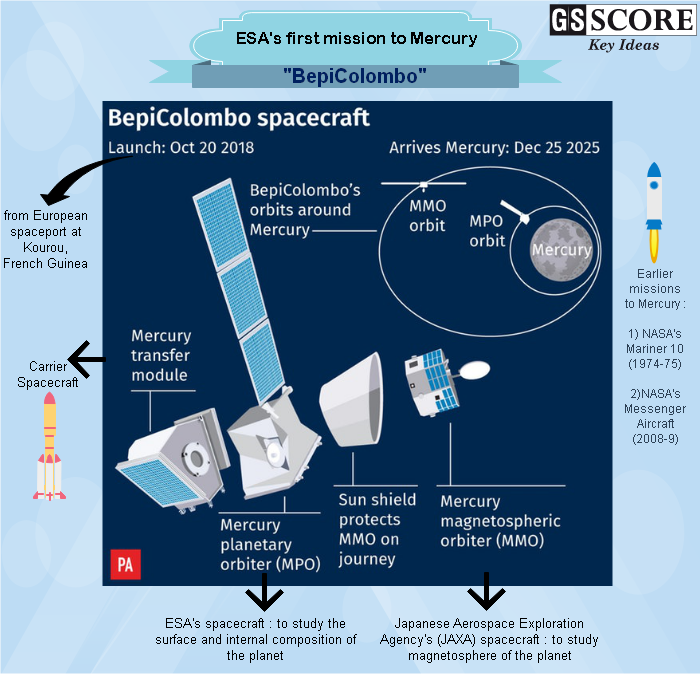 European Space Agency’s (Esa) First Mission To Mercury Current Affairs ...