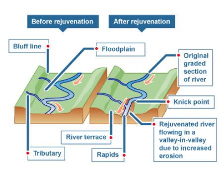 River Landforms Upsc