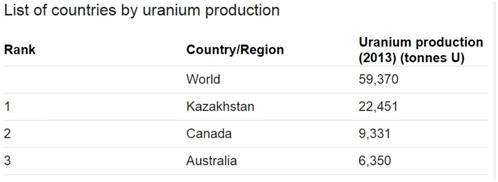 Uranium distribution in India