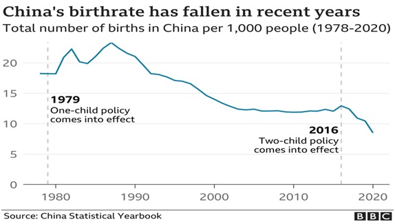 China’s ‘Three-Child Policy’ formally passed into law.