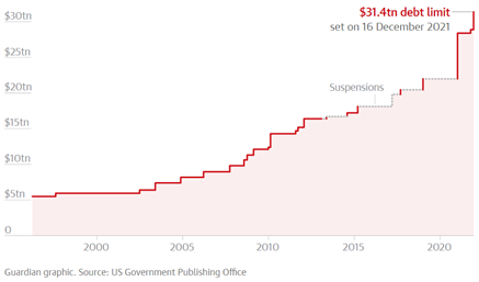 The US debt ceiling: The history, crisis, and potential fallout - GS SCORE