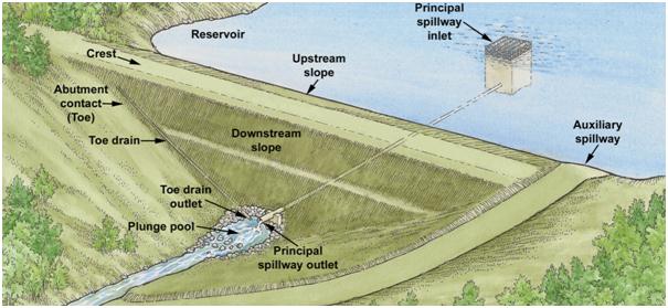 Ageing and Unsafe Dams - A Major Threat in India