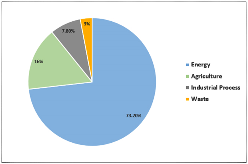 Climate Smart Agriculture Gs Score