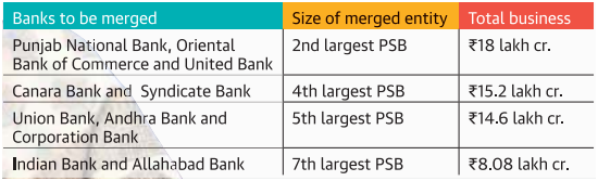 Merger of Banks for upsc ias exam preparation, Merger of Banks for upsc ...