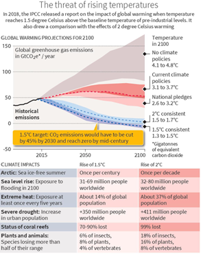 Why is the 1.5 degree Celsius target critical? - GS SCORE