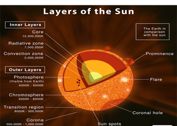 ISRO gearing up for mission to study Sun - GS SCORE