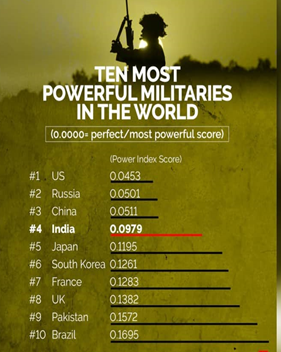 Mapping India's military strength in 2022 - GS SCORE