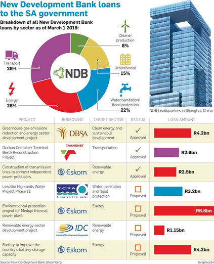 new-development-bank-has-approved-infrastructure-projects-worth-741