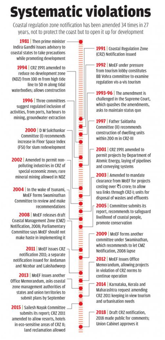 Coastal Regulation Zone (CRZ) Rules in India GS: 3 