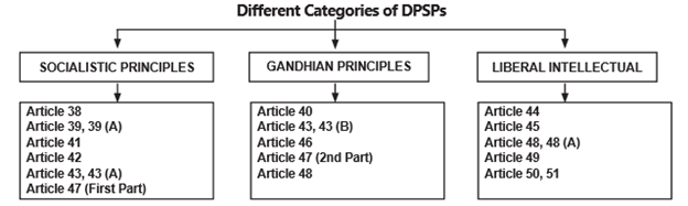 Directive principles of state policy your article library picture