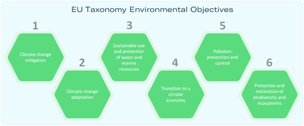 EU’S SUSTAINABLE FINANCE TAXONOMY - GS SCORE