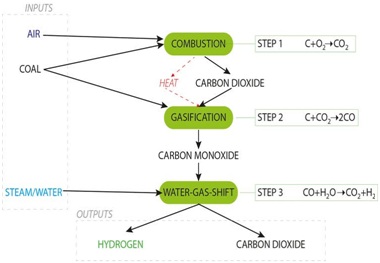 Coal based Hydrogen Production - GS SCORE