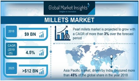 Millet-based products set to gain increasing acceptance | Daily Current ...