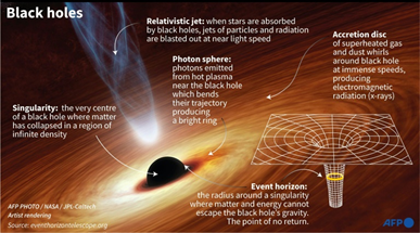 The Black Hole At The Centre Of Milky Way, Photographed For The First 