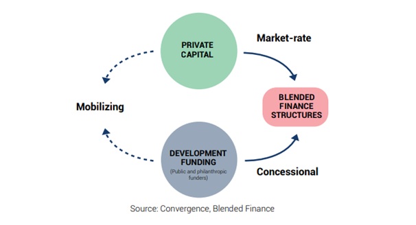 What is Blended Finance? - GS SCORE