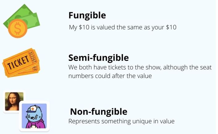 Non-fungible Tokens (NFT) Bubble - GS SCORE