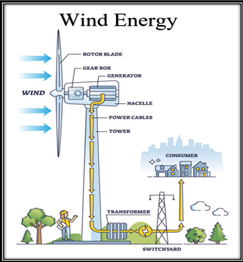 Wind project addition to peak by 2024 - GS SCORE