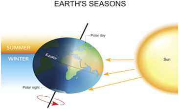 How the Earth’s tilt creates short and cold January days? - GS SCORE